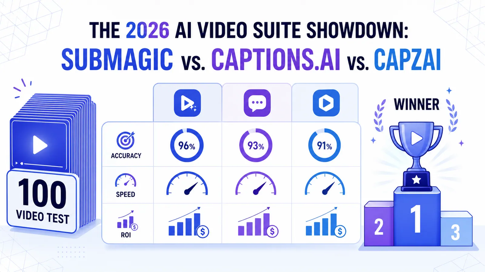 Tableau de comparaison comparant Submagic, Captions.ai et CapzAi avec un trophée de victoire