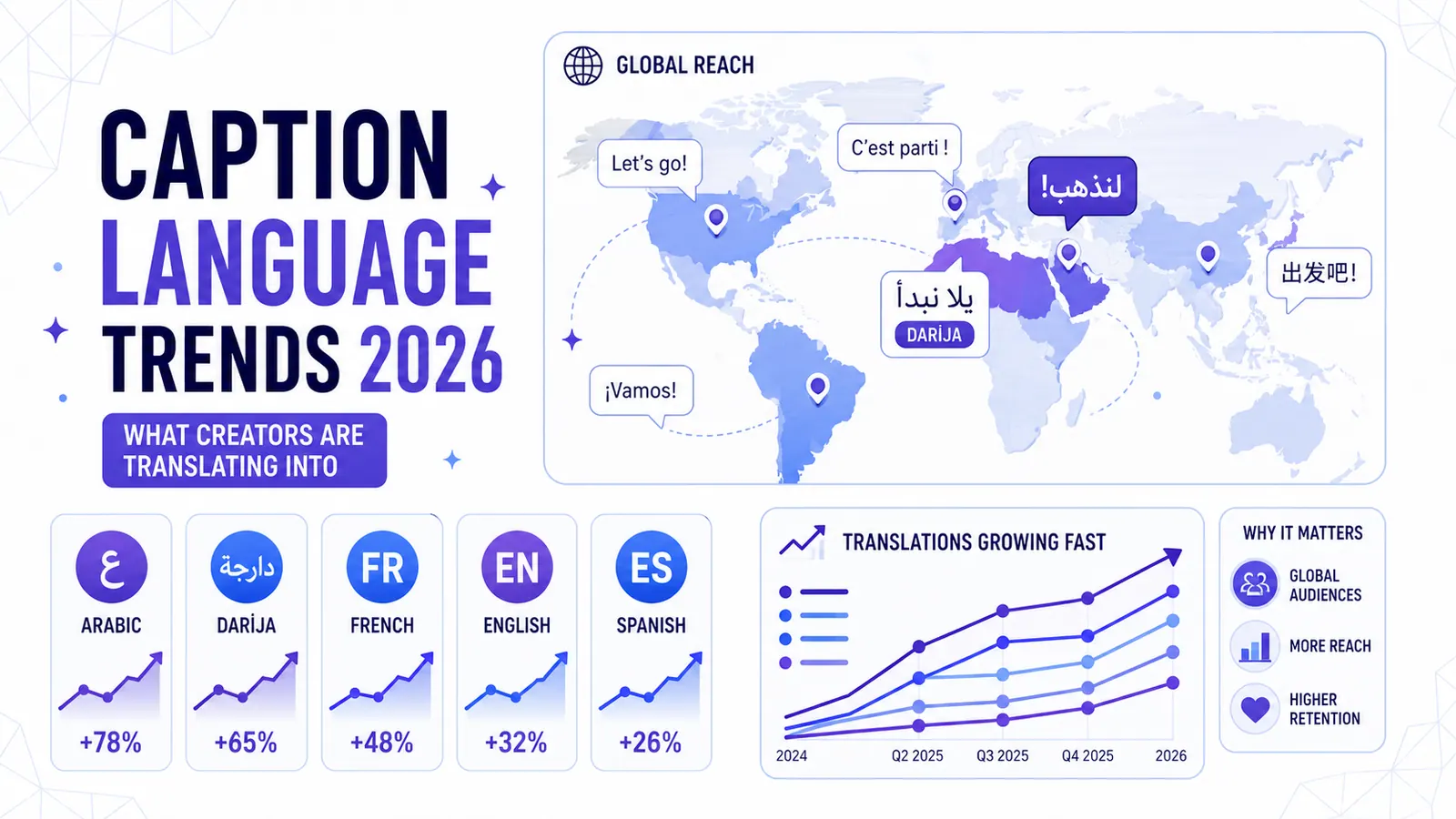 Tendances linguistiques des sous-titres 2026 : dans quelles langues les créateurs traduisent-ils