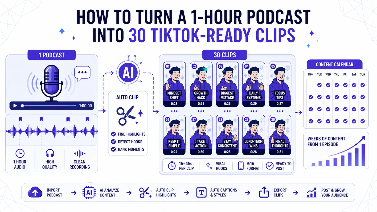Comment transformer un podcast d'une heure en 30 clips pour TikTok