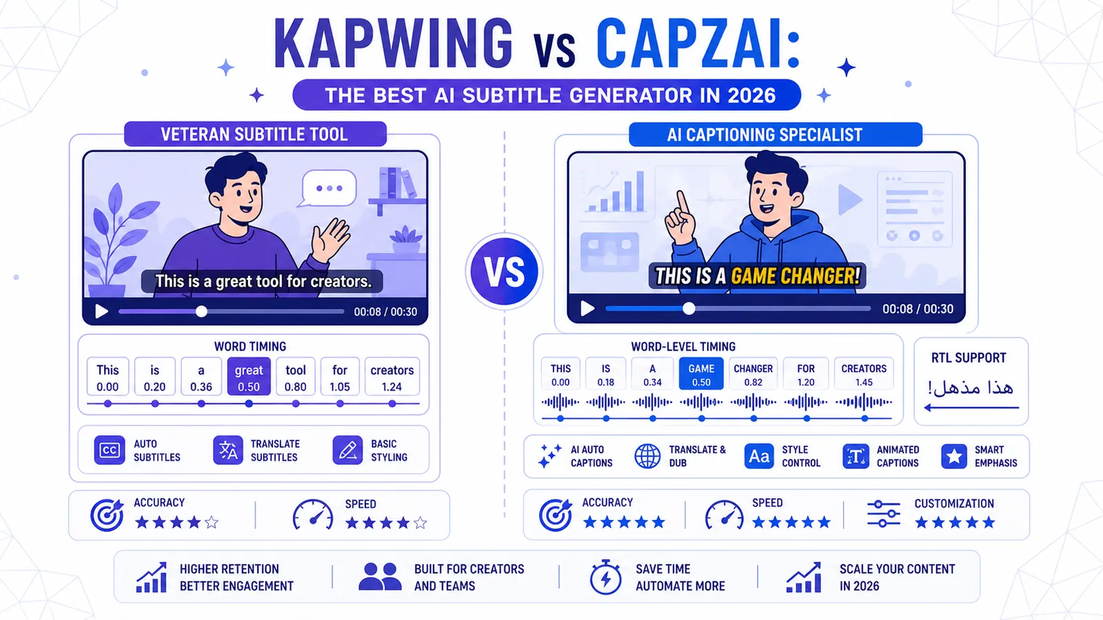 Kapwing vs CapzAi 2026 : quel générateur de sous-titres IA est le meilleur ?