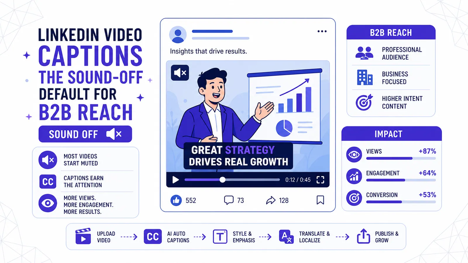Sous-titres vidéo LinkedIn : Le format sans son par défaut pour la portée B2B
