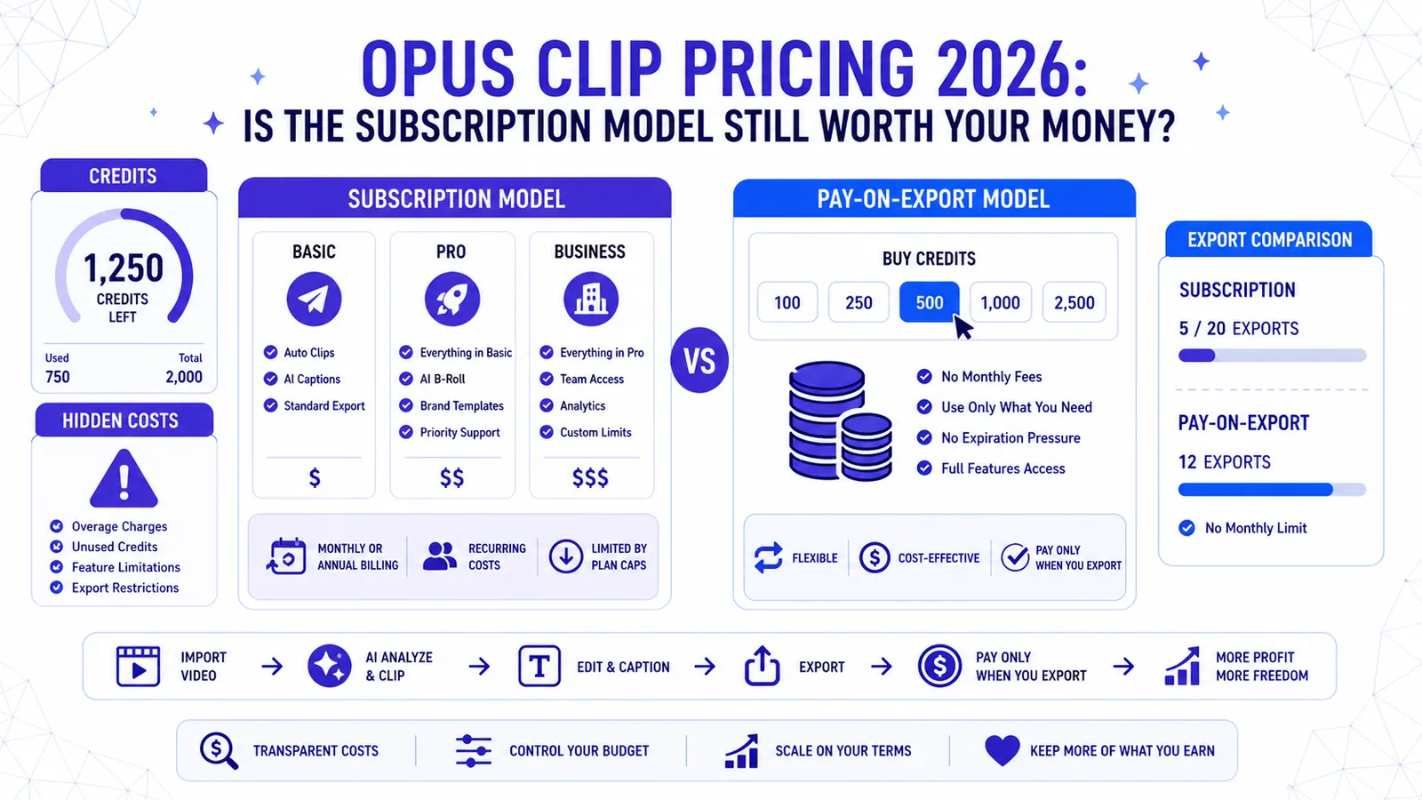 Tarification Opus Clip 2026 : analyse complète et limites cachées