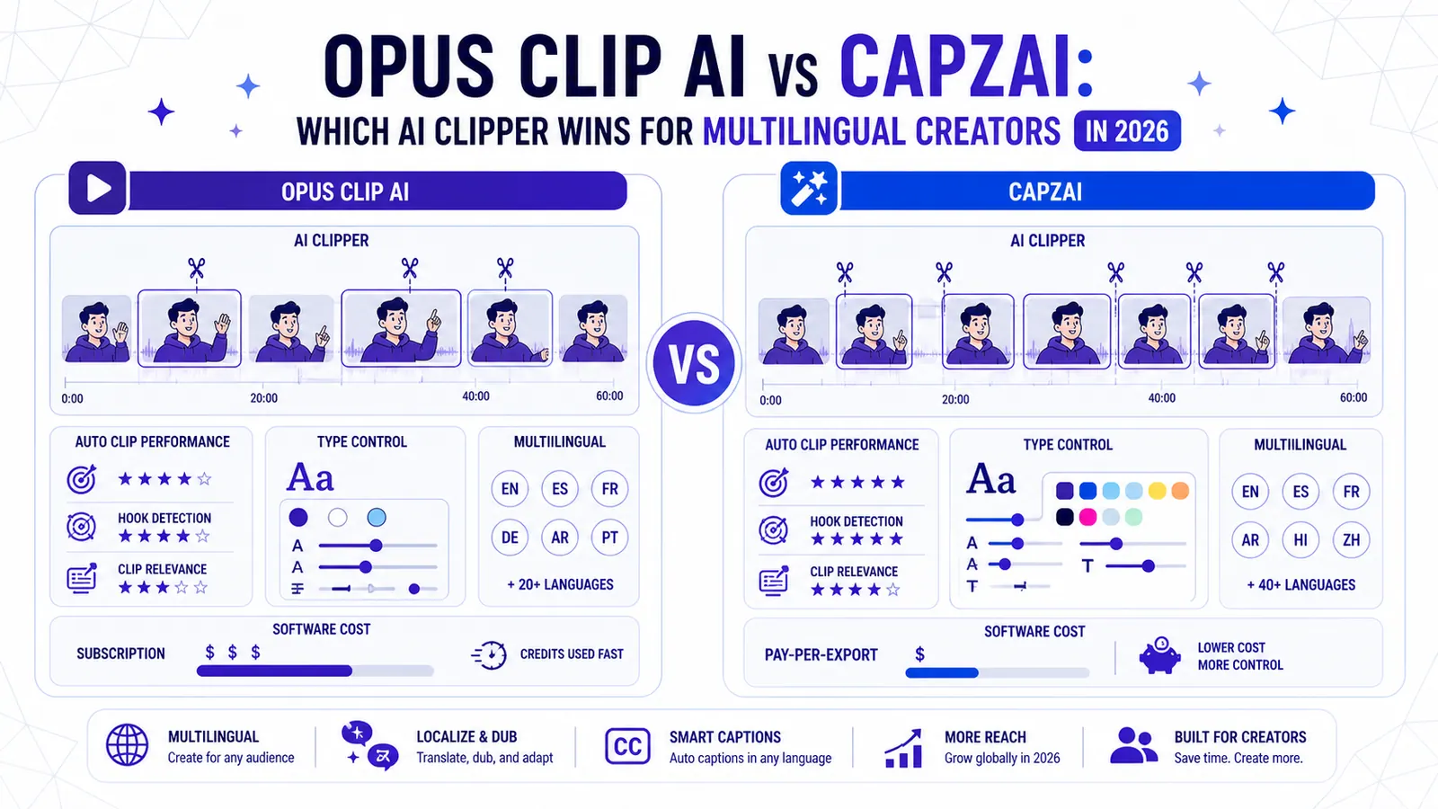 Opus Clip vs CapzAi — Quel générateur de clips IA choisir pour les créateurs multilingues en 2026 ?