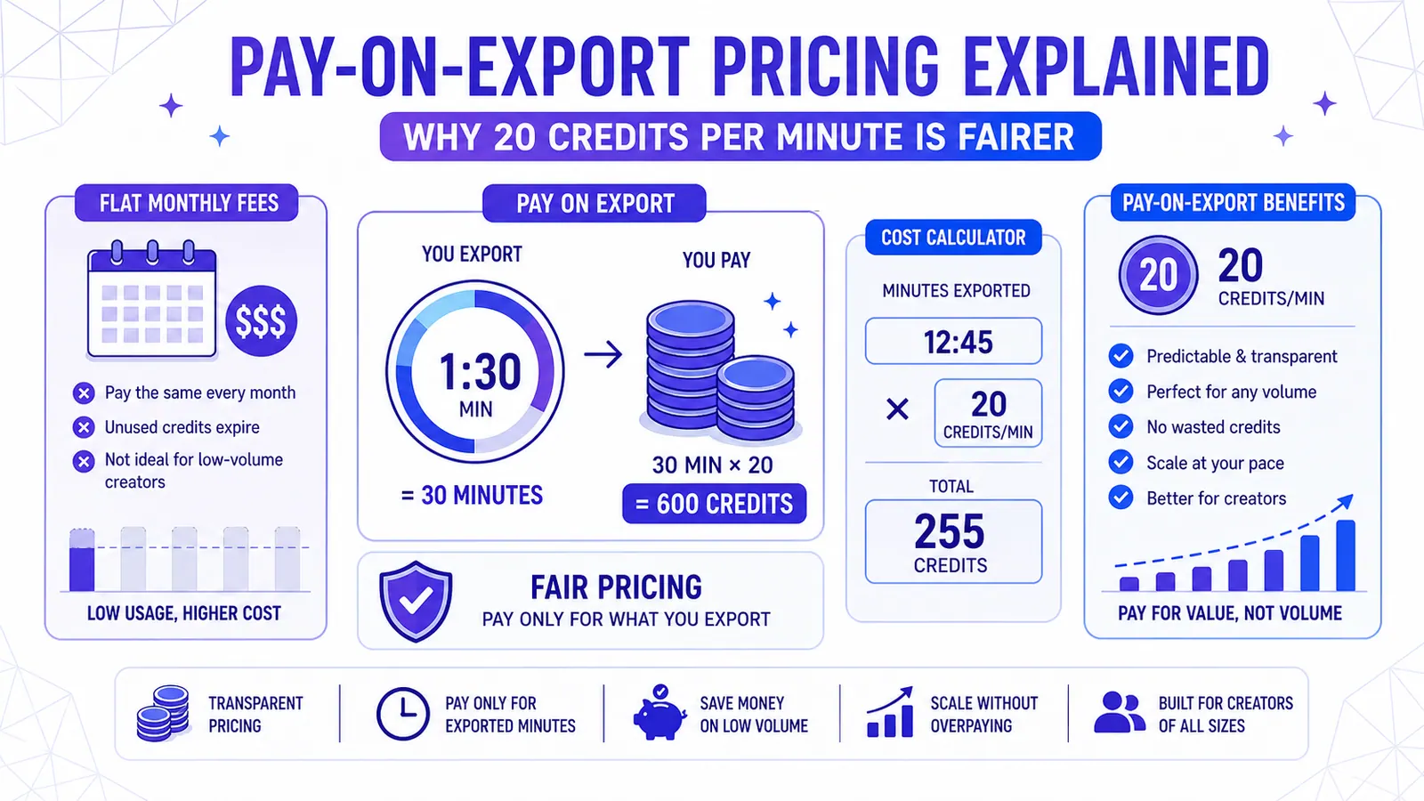 Le prix au paiement à l'exportation expliqué — Pourquoi 20 crédits par minute est plus juste