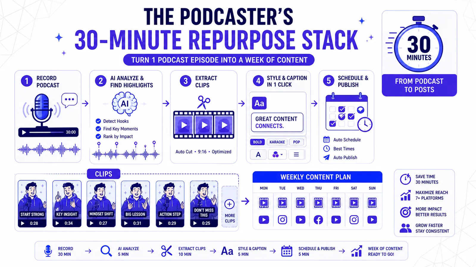 Le système de recyclage du podcasteur en 30 minutes