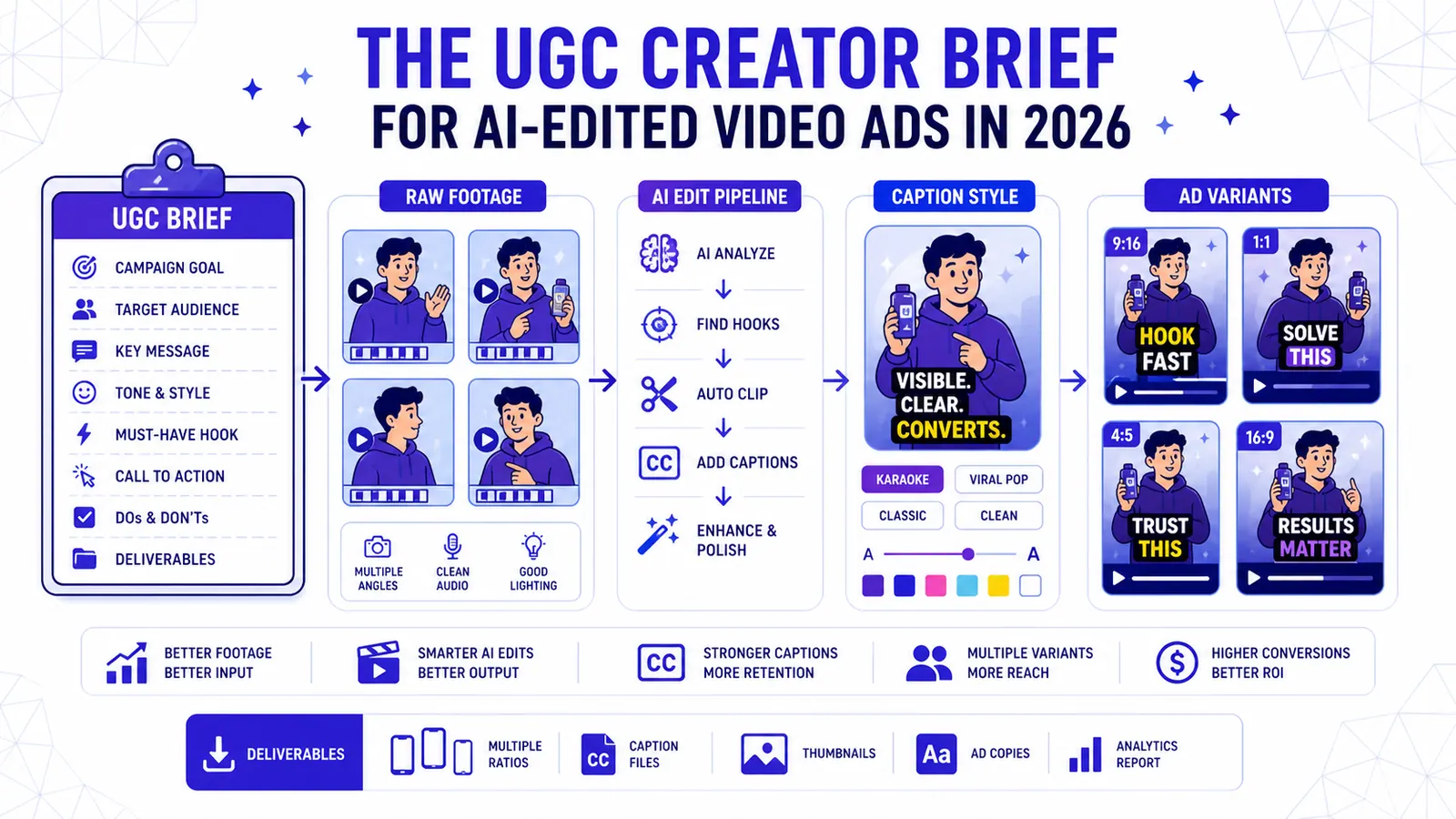 Le brief créateur UGC pour des publicités vidéo montées par IA en 2026