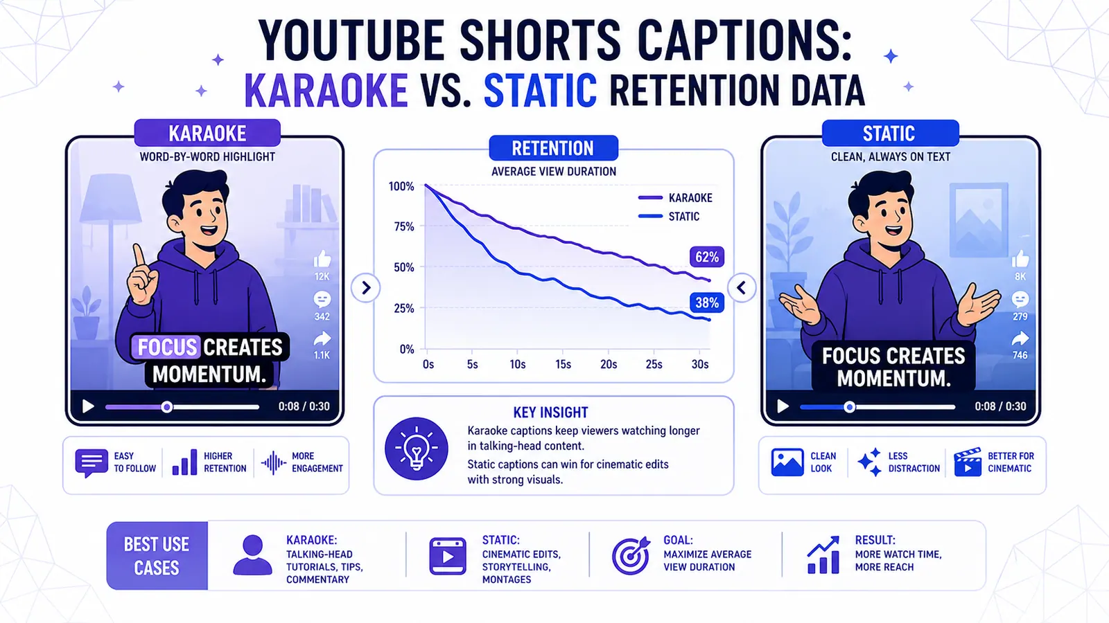 Sous-titres YouTube Shorts : Karaoké vs. Données de Rétention Statiques